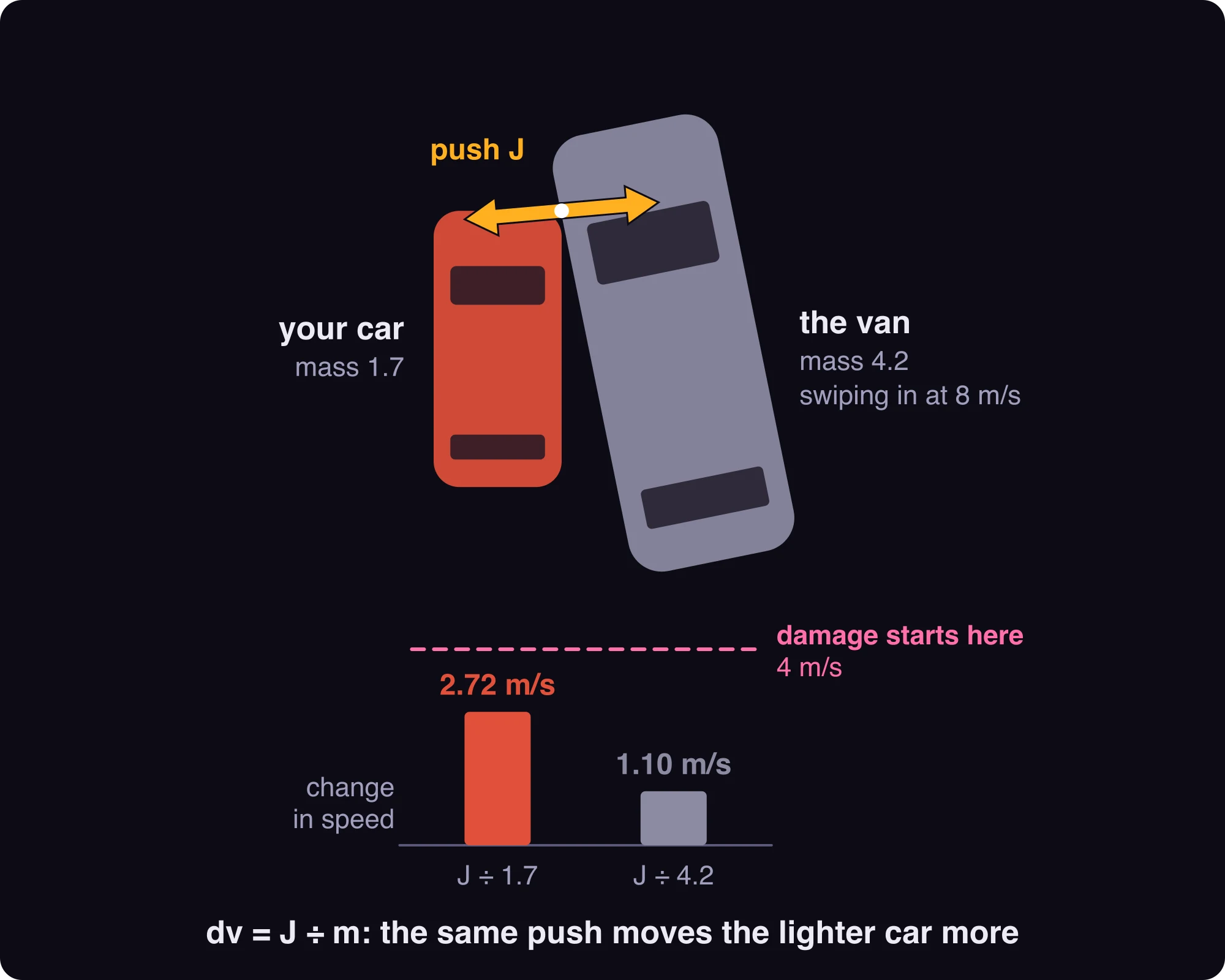 Two cars side by side with one push arrow between them, pointing both ways. Under each car a bar shows its change in speed: 2.72 m/s for your car, 1.10 m/s for the van, both short of a dashed line at 4 m/s where damage starts.
