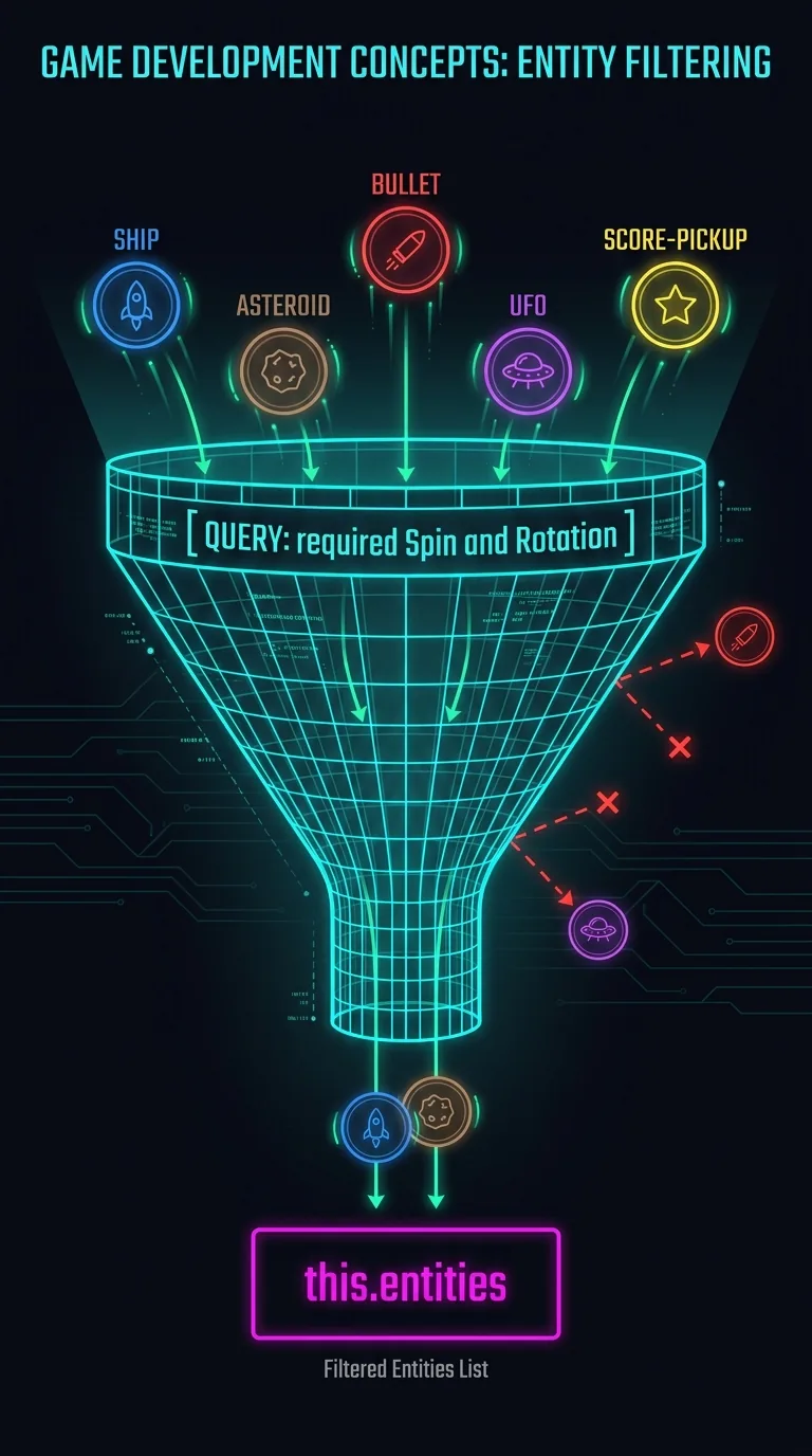 Funnel diagram on a dark near-black background showing five glowing entity nodes labeled ship, asteroid, bullet, UFO, and score-pickup entering the top of a neon-cyan wireframe funnel labeled query: required Position and Velocity, with only the ship and asteroid nodes passing through to a magenta-outlined box labeled this.entities at the bottom while the rejected entities deflect off the funnel walls with small red X marks, flat vector diagram style with neon green and cyan accents