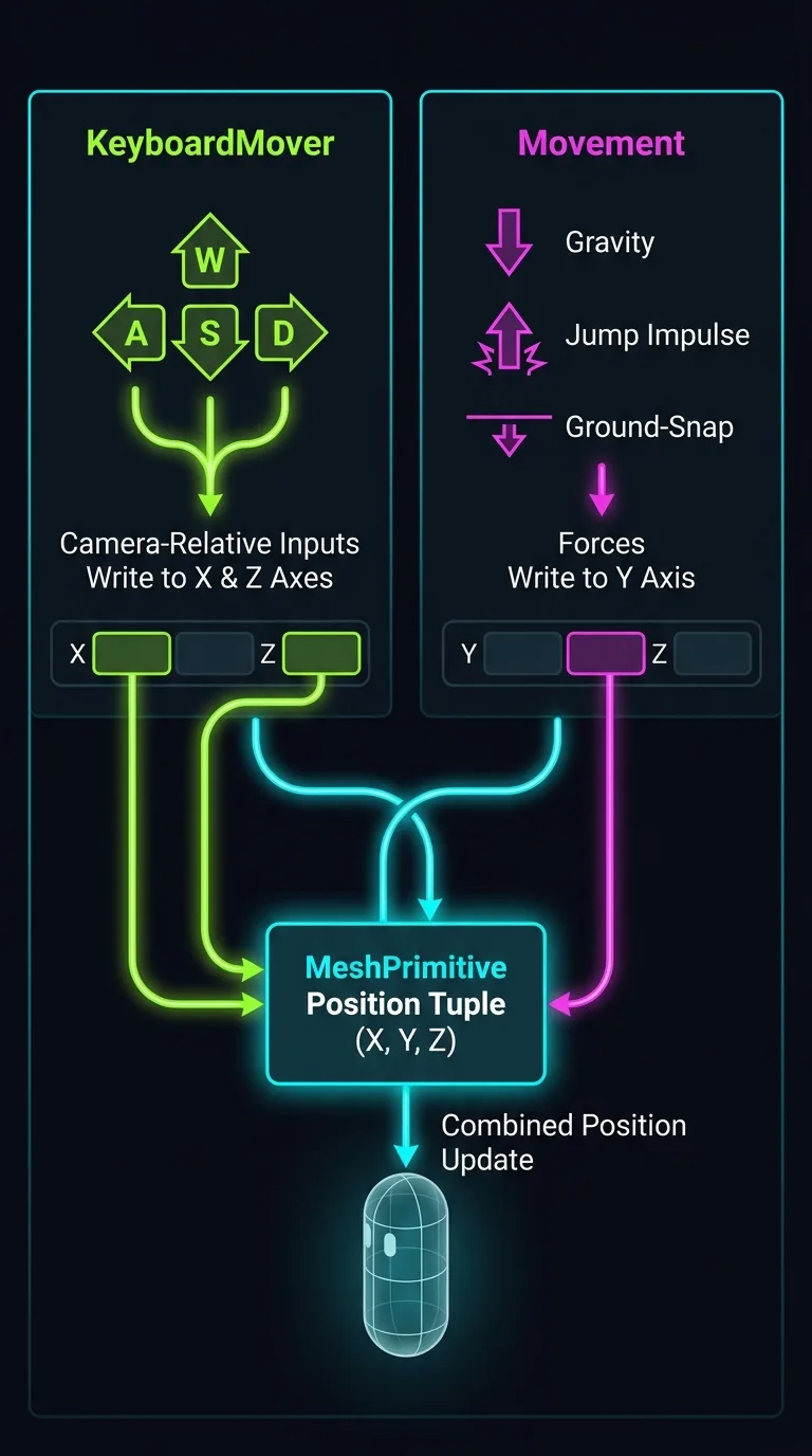 Split-panel diagram showing division of labor over a 3D capsule character: left panel labeled KeyboardMover with camera-relative WASD arrows writing to the X and Z axes of a mesh position block, right panel labeled Movement with gravity arrows, a jump impulse, and ground-snap line writing to the Y axis of the same mesh position block, both panels converging on one shared MeshPrimitive position tuple in the center, dark background, neon green and magenta accents