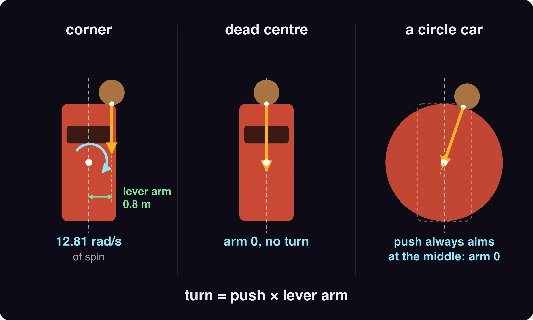 Three top views of a car hitting a tree trunk. Left: the trunk meets the front bumper 0.8 m right of the centre line, the push points straight back from there, and a curved arrow shows the car turning. Middle: the trunk meets the bumper dead centre, the push runs through the middle of the car, and there is no turn. Right: the car drawn as a circle, where the push always points at the middle, so it never has an arm.