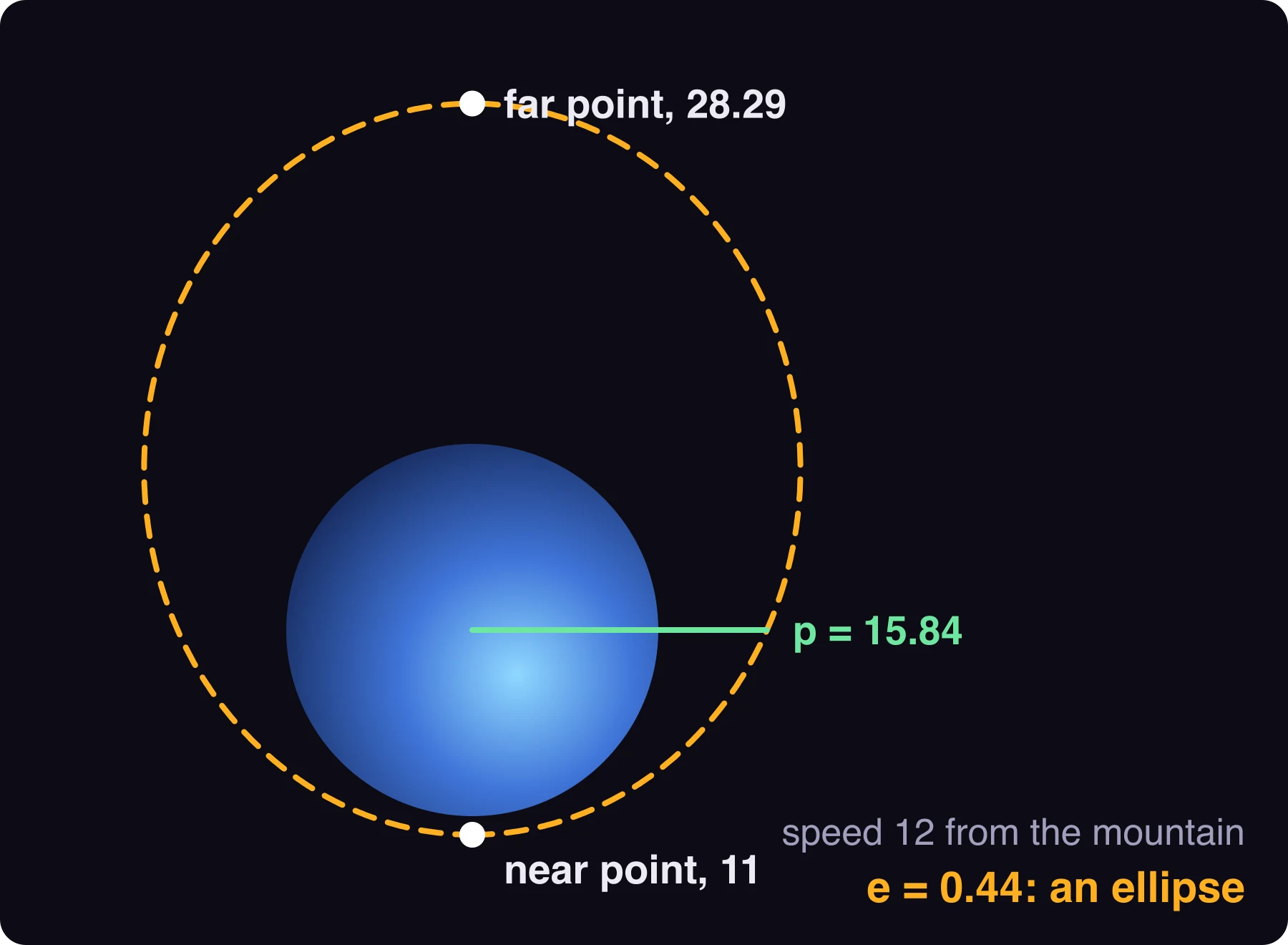 The speed-12 orbit drawn around the planet. The near point is at 11, the far point at 28.29, and a green line marks p, 15.84, a quarter turn round. e is 0.44.