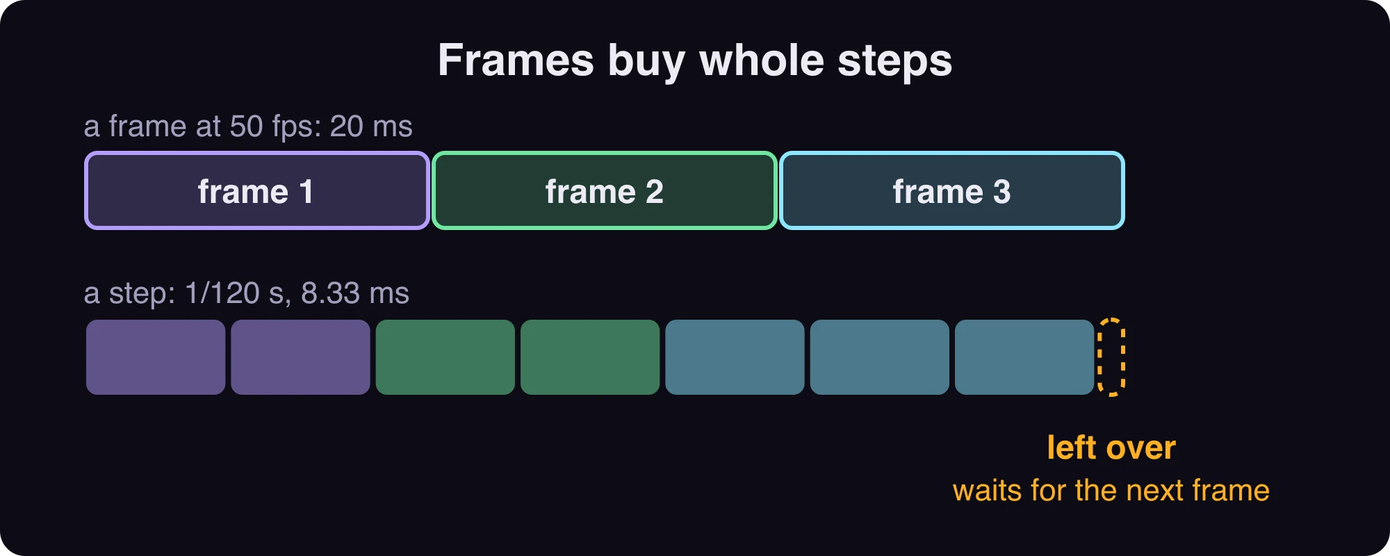 Three frames of 20 ms each above, and below them the 8.33 ms steps each frame pays for. Frames 1 and 2 buy two steps each, frame 3 buys three, and a sliver is left over for the next frame.