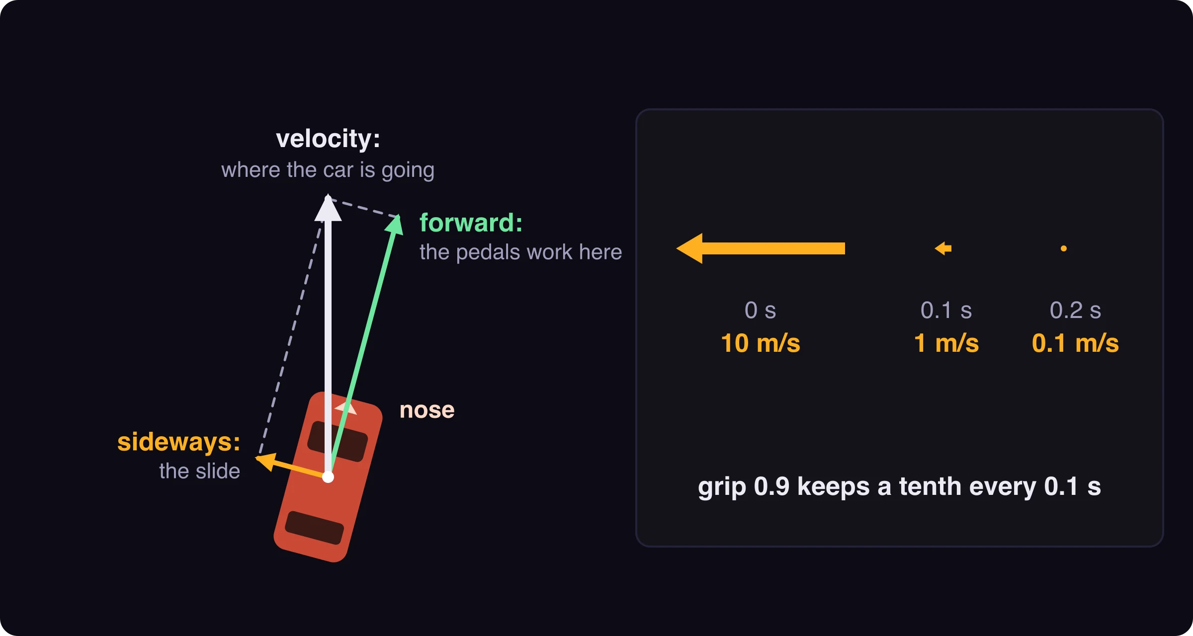 A car seen from above. Its nose points up and to the right, but its velocity arrow still points straight up. The velocity splits into a long part along the nose and a short part sideways, and grip shrinks the sideways part.