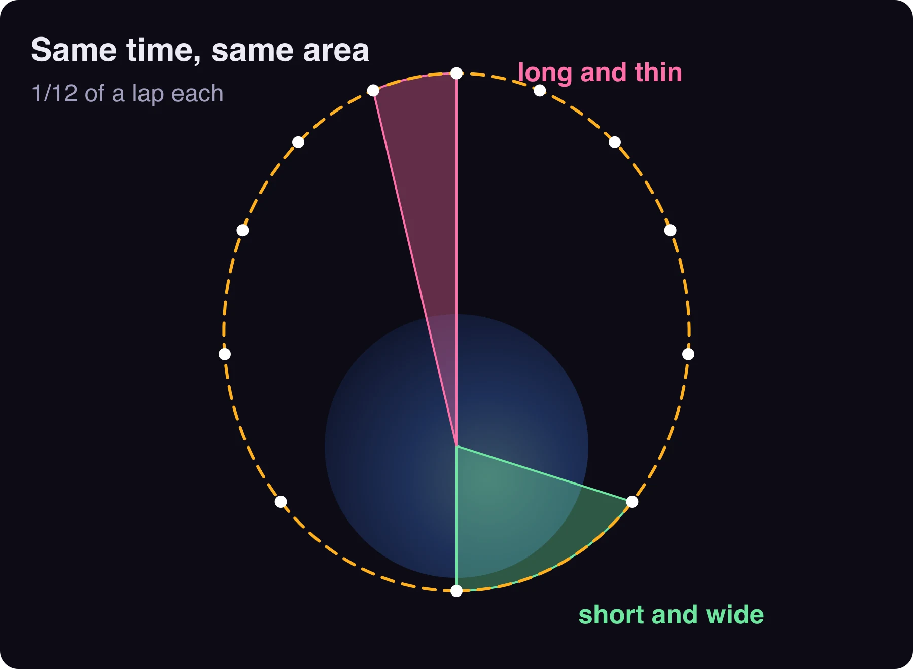 The speed-12 ellipse with twelve dots at equal times. A green wedge near the planet is short and wide. A pink wedge at the far end is long and thin. Both cover the same area and the same time.