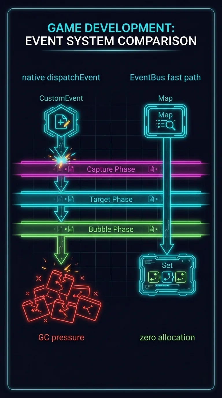 Side-by-side comparison diagram on a dark navy background, neon wireframe style. Left side labeled native dispatchEvent showing a glowing CustomEvent box being freshly constructed then traveling through three stacked phase bands labeled capture, target, bubble, with small discarded event boxes piling up below labeled GC pressure in red. Right side labeled EventBus fast path showing a single clean cyan arrow going directly from a Map lookup box to a Set of callback nodes with no intermediate objects, labeled zero allocation in green. Neon cyan, green, and magenta accents