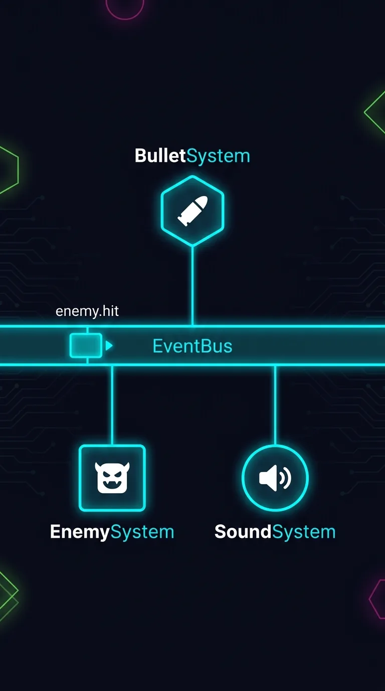 Event flow diagram on a dark background showing three glowing system nodes labeled BulletSystem, EnemySystem, and SoundSystem, each connected only by neon cyan lines to a central horizontal event bus rail labeled EventBus, with a small event packet labeled enemy.hit traveling along the rail, no lines connecting the systems to each other, dark navy background with neon green and magenta accents