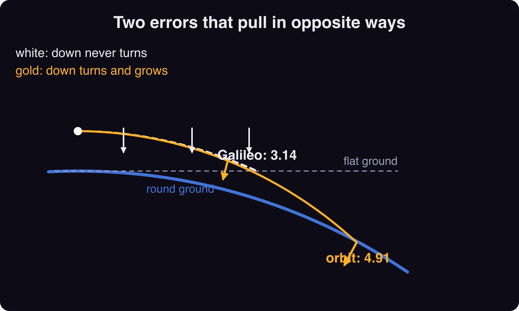 A close-up of the muzzle and the ground. The flat ground runs straight; the real ground curves away. White arrows point straight down and stay the same. Gold arrows turn toward the planet's centre. Galileo's white path lands at 3.14; the gold orbit lands at 4.91.