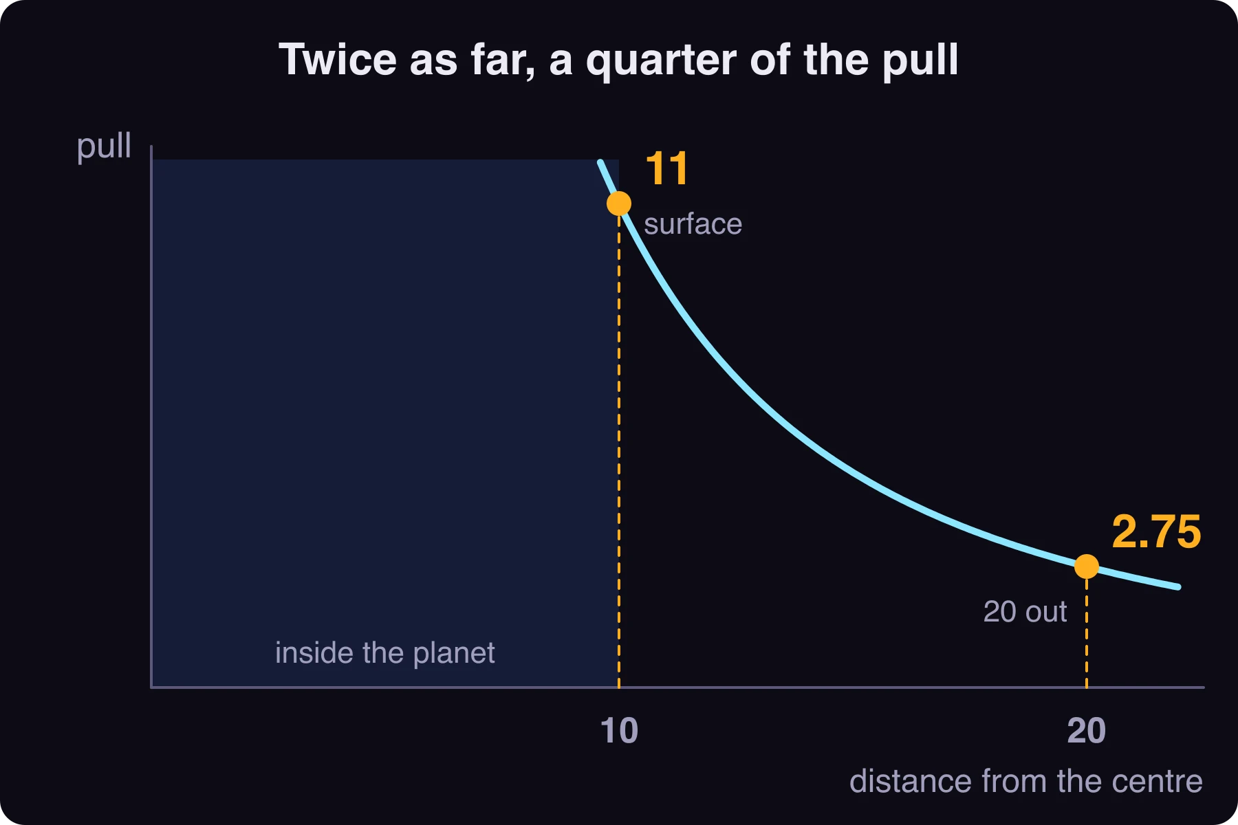 A curve of pull against distance. At the planet's surface, 10 out, the pull is 11. At 20 out it is 2.75.