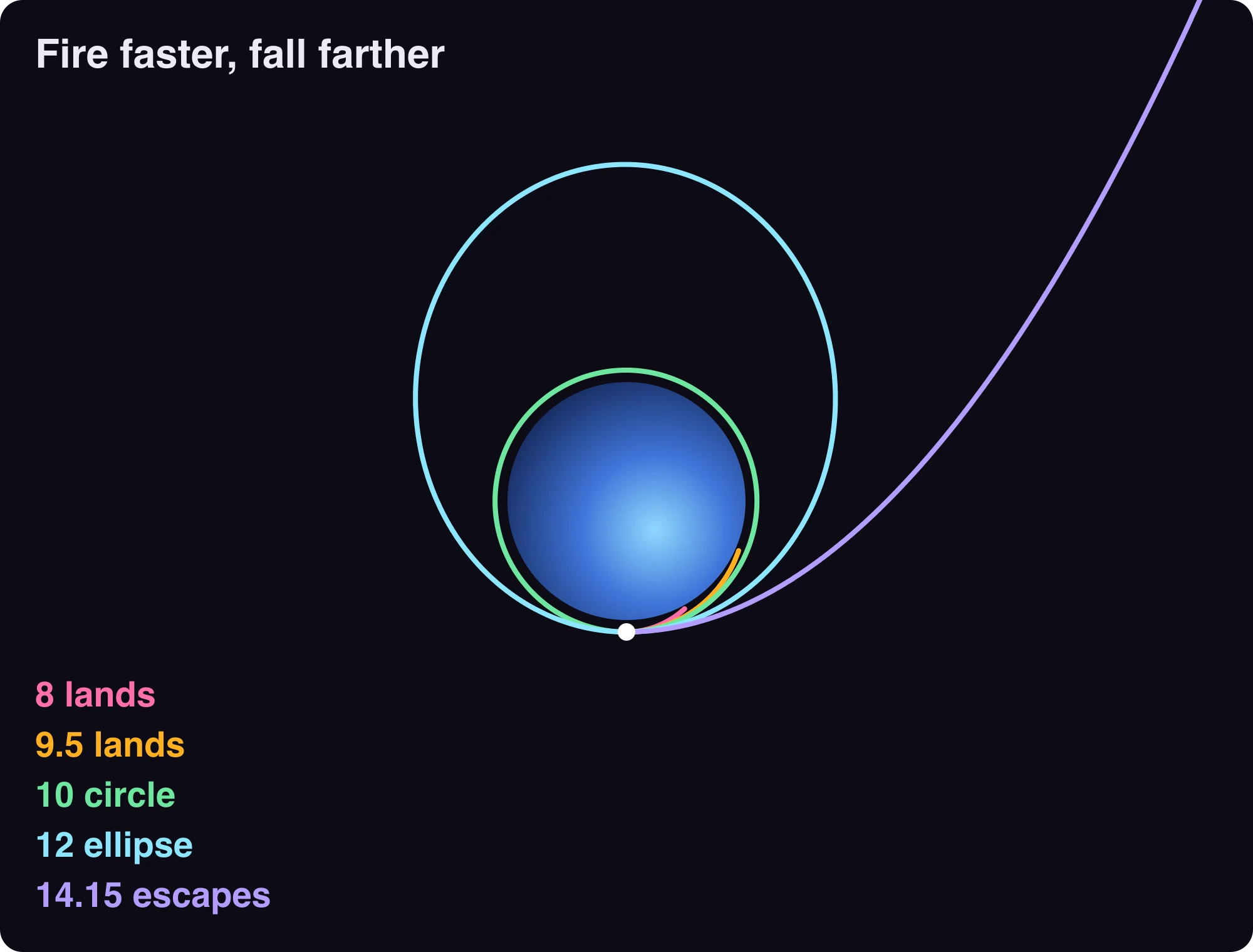 Five shots from the same mountain top. Speed 8 and 9.5 land close by. Speed 10 circles the planet. Speed 12 makes a tall ellipse. Speed 14.15 curves away and never returns.