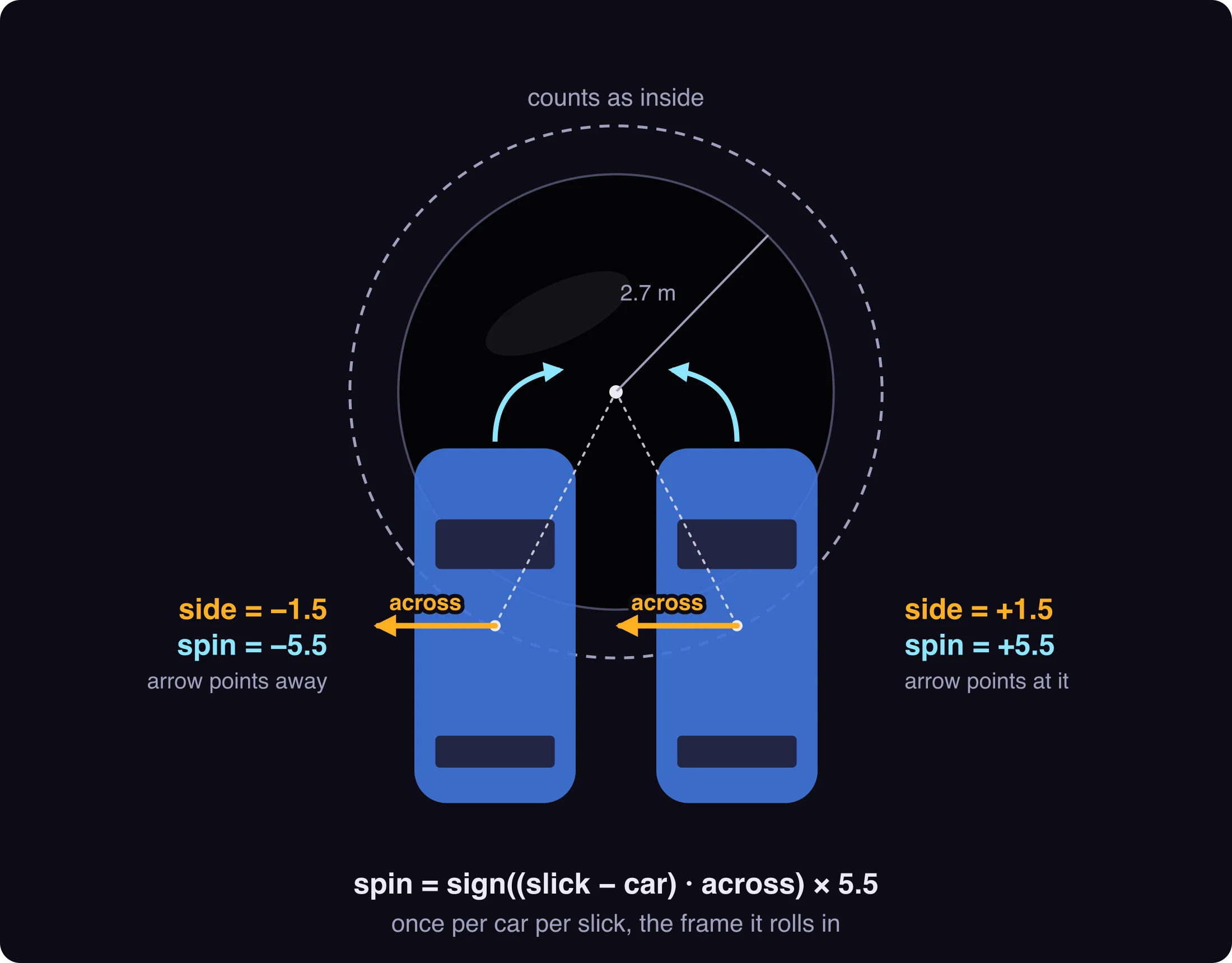 A top view of two cars driving up the page, one each side of a round oil slick. An arrow points out of the same door of each car. For the car whose arrow points at the slick, side is +1.5 and the spin is +5.5. For the other car, side is −1.5 and the spin is −5.5. A curved arrow at each nose bends toward the slick.