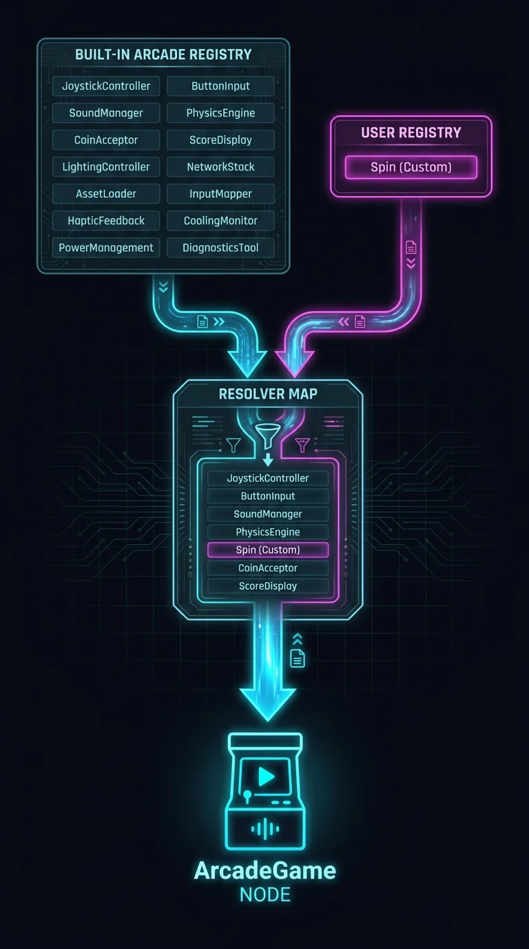 Diagram of two registry boxes merging on a dark background: a large built-in arcade registry box with many component name entries in dim cyan, and a small user registry box with a glowing magenta Spin entry, arrows merging both into a single resolver map feeding an ArcadeGame node, neon outlines on near-black, clean technical style
