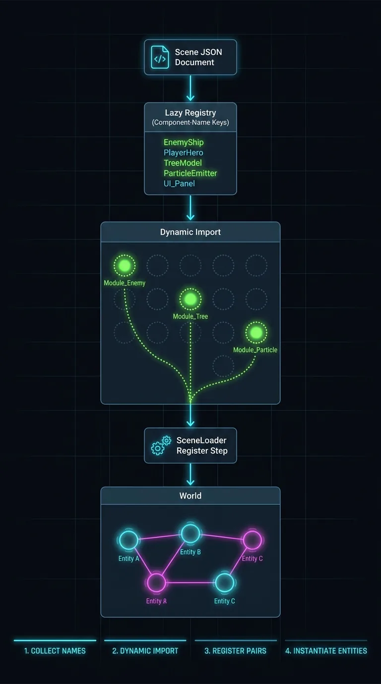 Flow diagram on dark background showing a scene JSON document node feeding into a lazy registry box of component-name keys, with only three of many dotted module nodes lighting up in neon green as dynamic imports, flowing right into a SceneLoader register step and finally a World containing glowing entity nodes, neon cyan and magenta lines on near-black, labeled stages: collect names, dynamic import, register pairs, instantiate entities
