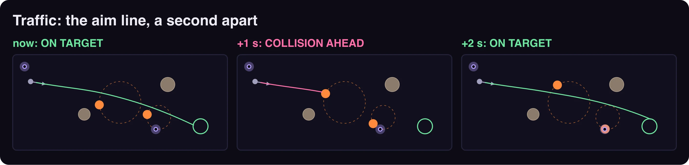 Traffic from the top, at three moments one second apart. First the aim line reaches the plant, ON TARGET. A second later a ship sits on it, COLLISION AHEAD. A second after that the ship has moved on, and the line is ON TARGET again.