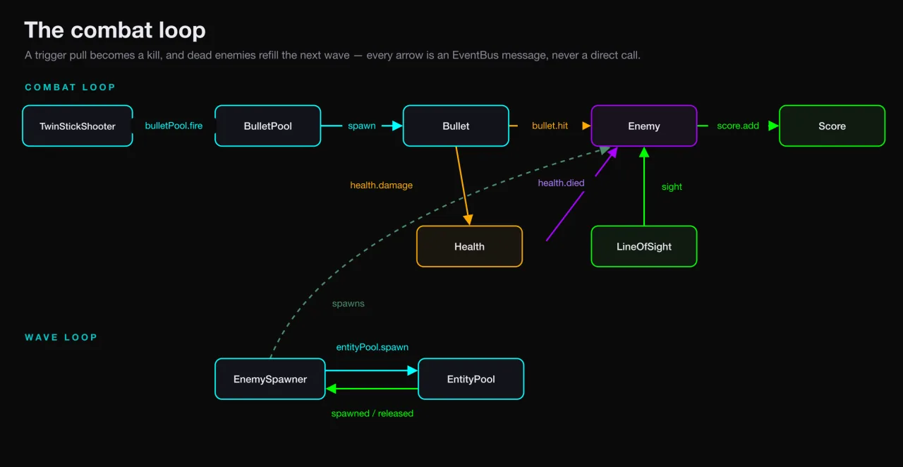 Dark-theme combat event graph: a glowing chain of nodes on near-black — the player ship firing into a bullet, the bullet branching to bullet.hit and health.damage, those converging on health.died, which forks to the enemy's fall animation and a score award — cyan and green neon edges labelled with event names.