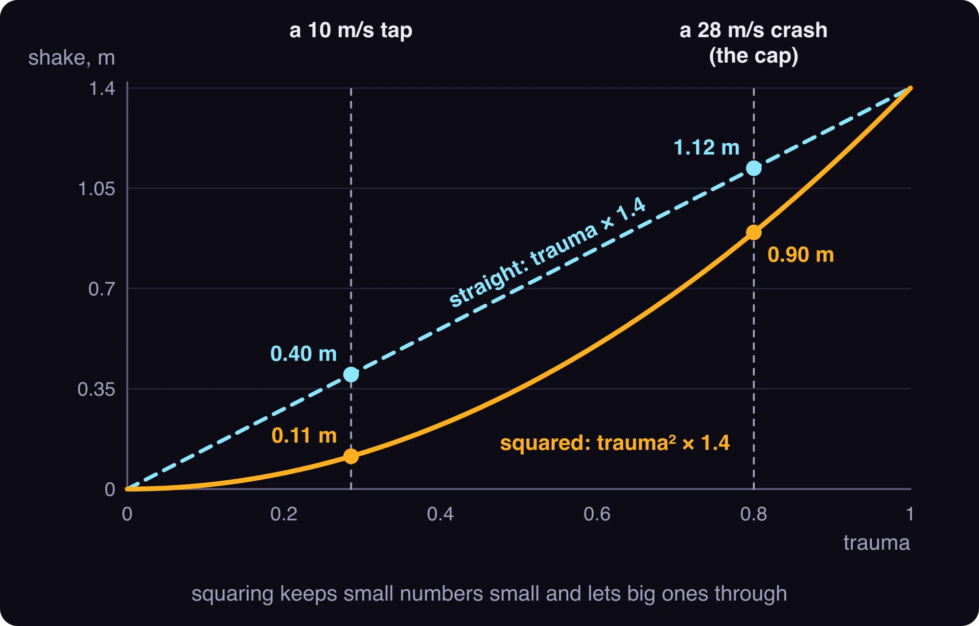 A chart of shake size against trauma from 0 to 1. A straight line climbs from 0 to 1.4 m. A curve hugs the floor at first, then bends up to meet it. A tap at trauma 0.29 sits on the flat part of the curve; a crash at 0.8 sits high on it.