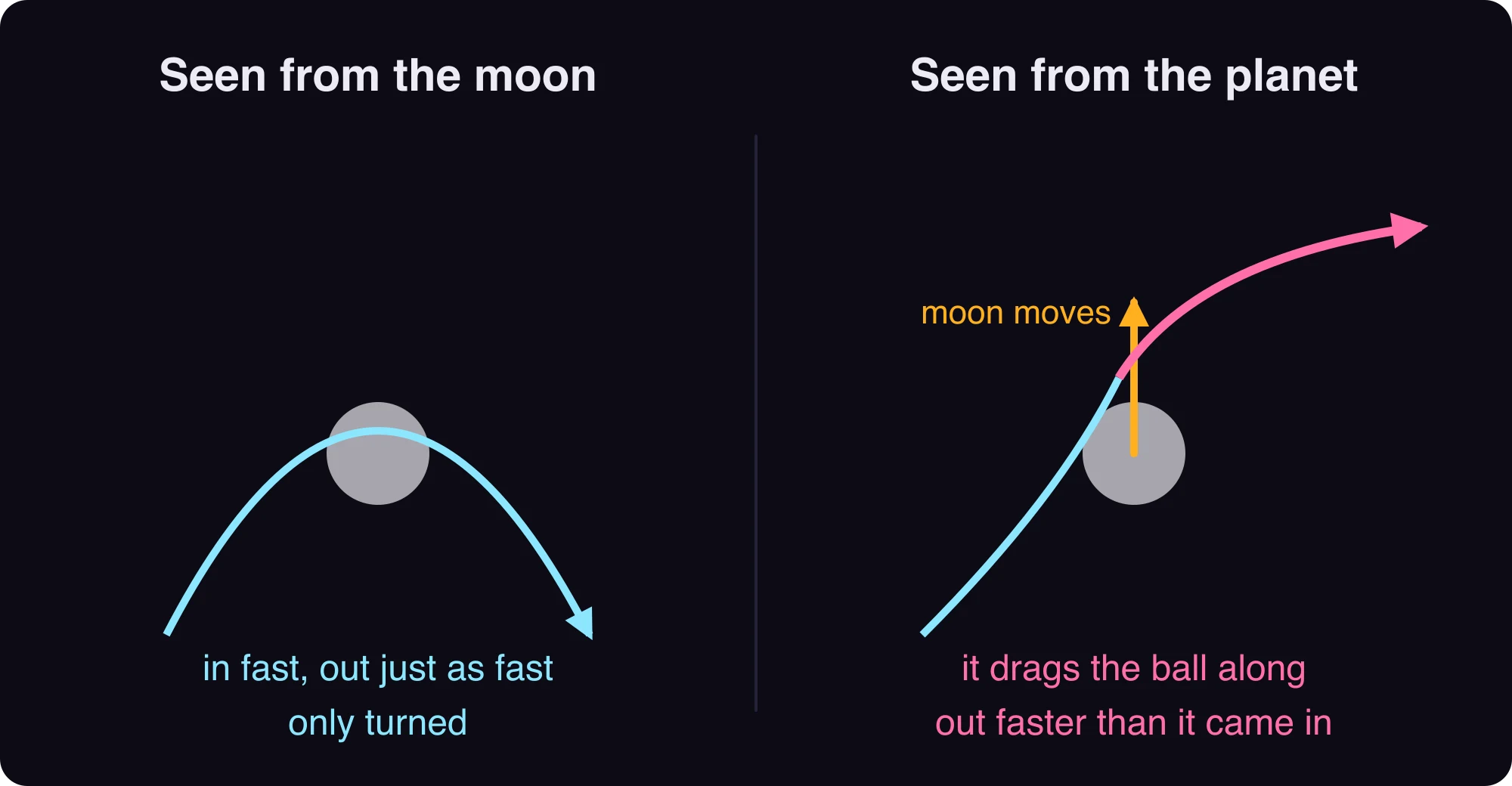 Two sketches. Seen from the moon, the ball comes in and leaves at the same speed, only turned. Seen from the planet, the moon is moving, and the ball leaves faster.