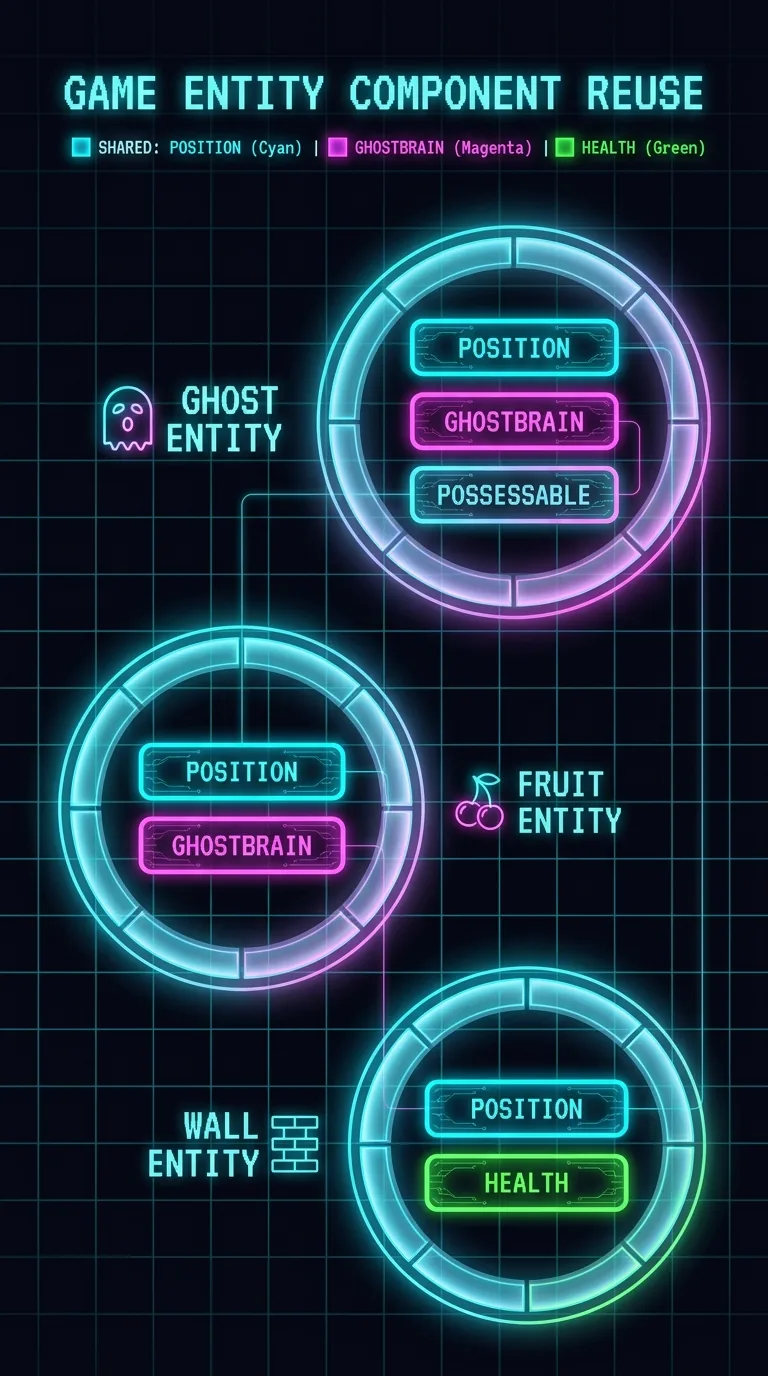 Three arcade entities as glowing ring containers on a dark grid: a ghost entity holding Position, GhostBrain, and Possessable blocks; a fruit entity holding Position and GhostBrain blocks; a wall entity holding Position and Health blocks; shared component types drawn in matching neon colors across entities to show reuse, cyan magenta and green palette, retro arcade aesthetic