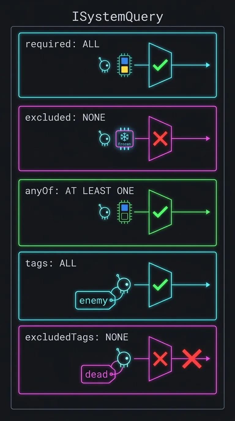 Pass/fail grid on a dark near-black background showing five vertical lanes labeled required, excluded, anyOf, tags, and excludedTags, each lane drawn as a neon-cyan gate; a row of glowing entity tokens flows left to right through all five gates, every gate stamping a green check or a red X, and only the tokens that earn a check at every gate emerge on the right into a magenta-outlined box labeled this.entities, flat vector diagram style with thin glowing lines and small monospace labels