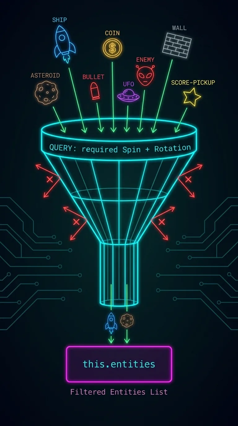 Funnel diagram on a dark near-black background: a loose crowd of a dozen glowing entity tokens of mixed colors swirls at the wide top of a neon-cyan wireframe funnel labeled query: required Bullet + MeshPrimitive, with most tokens deflecting off the funnel walls under small red X marks while a few matching tokens stream down the neck into a tidy magenta-outlined row labeled this.entities (a Set) at the bottom, one token mid-fall shown crossing back upward with a dashed arrow labeled tag changed to illustrate live re-matching, flat vector neon style