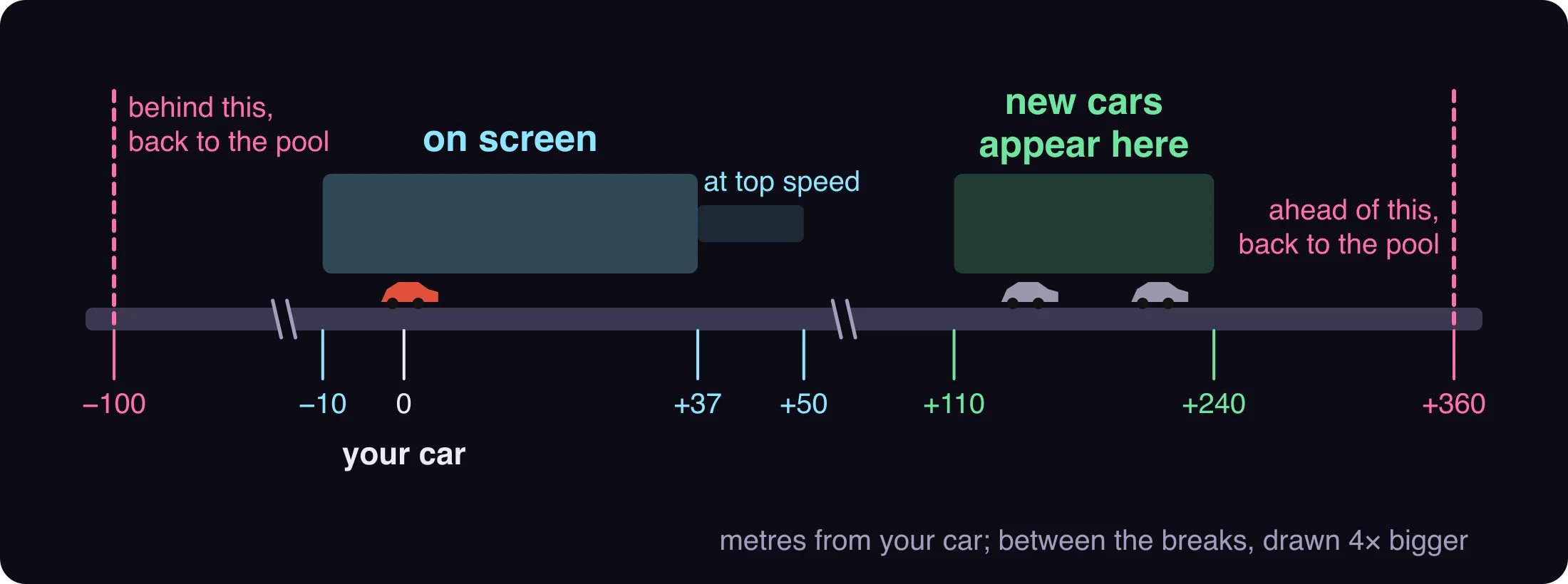 A side view of the road in metres from your car. The screen covers -10 to +37 m. New cars appear between +110 and +240 m. A car more than 100 m behind, or 360 m ahead, goes back to its pool.