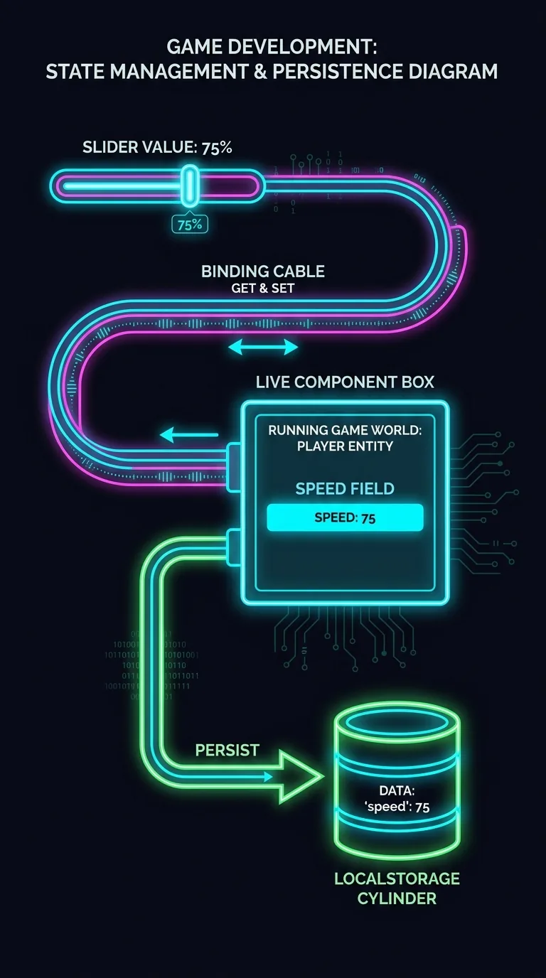 A neon slider control on a dark background wired by a glowing cable labeled onInput directly into a speed field inside a live component box within a running game world, with a side channel arrow labeled persist flowing into a localStorage cylinder. Dark near-black background with cyan, magenta, and green neon outlines, clean technical diagram style.