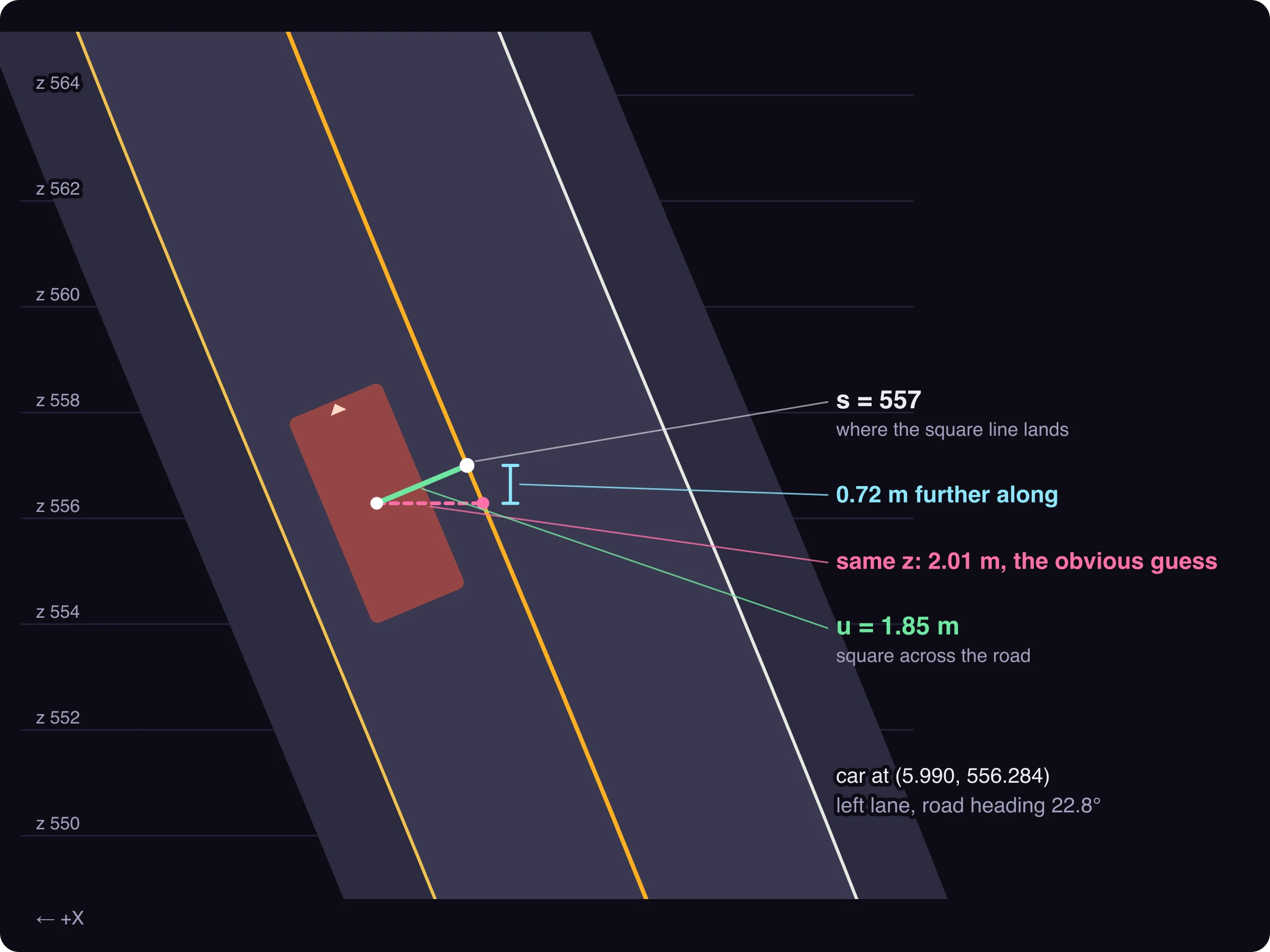 A bend seen from above, with the centre line curving up and to the left. The car sits in the left lane. A dashed line goes straight sideways from the car to the centre line at the same z. A solid line goes square across the road from the car and meets the centre line 0.72 m further along. That solid line is labelled u = 1.85 m, and where it lands is labelled s = 557.